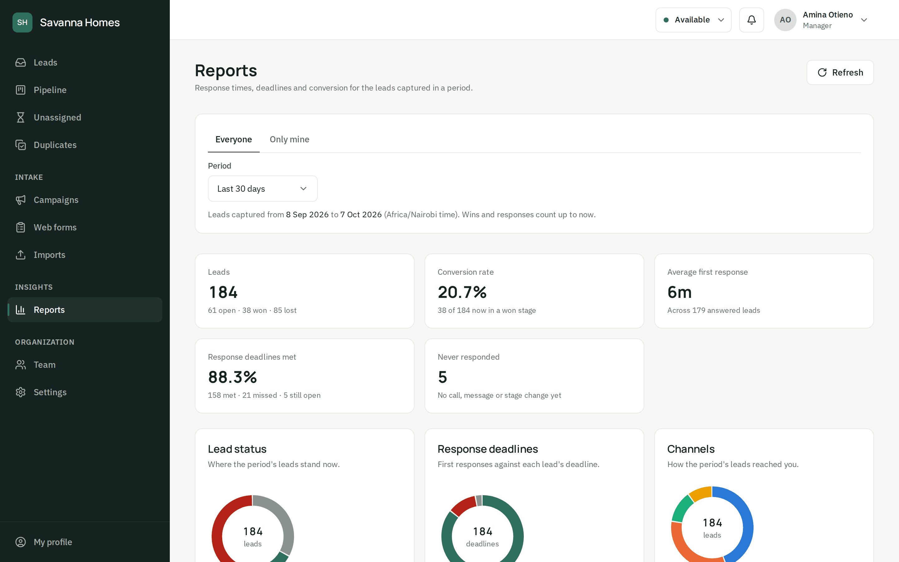 The reports page: leads, conversion rate, average first response and deadlines met for the last 30 days